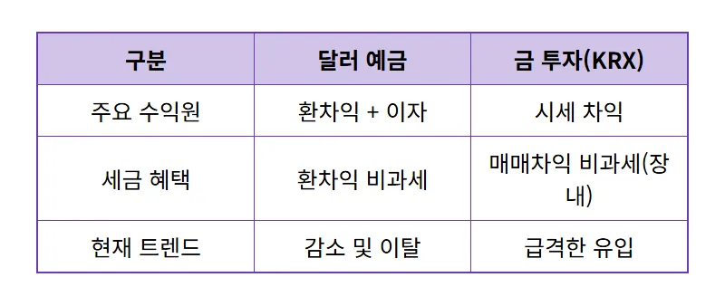 달러예금 감소 금투자 증가, 2026년 자산 이동 현실적인 대처법 3가지 - 상세 표