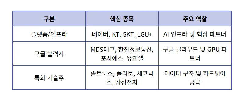 구글 서울 AI 캠퍼스 관련주 12개, 급등 전 미리 보는 투자 꿀팁과 핵심 전망 - 상세 표