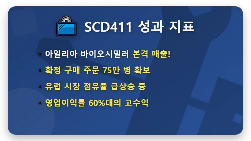 삼천당제약 주가 50만원대 재진입 이유와 SCD411 실적 분석 - 핵심 요약