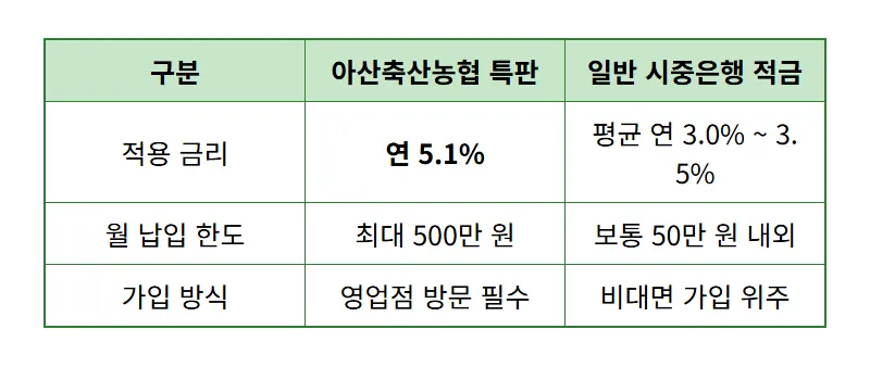 농협 적금 특판 연 5.1% 아산축산농협 월 500만 원 파격 조건과 가입 꿀팁 - 상세 표