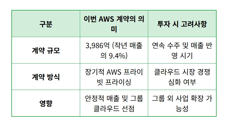 현대오토에버 3986억 AWS 계약, 주가 날개 달까? 현실적인 전망과 투자 꿀팁 - 상세 표