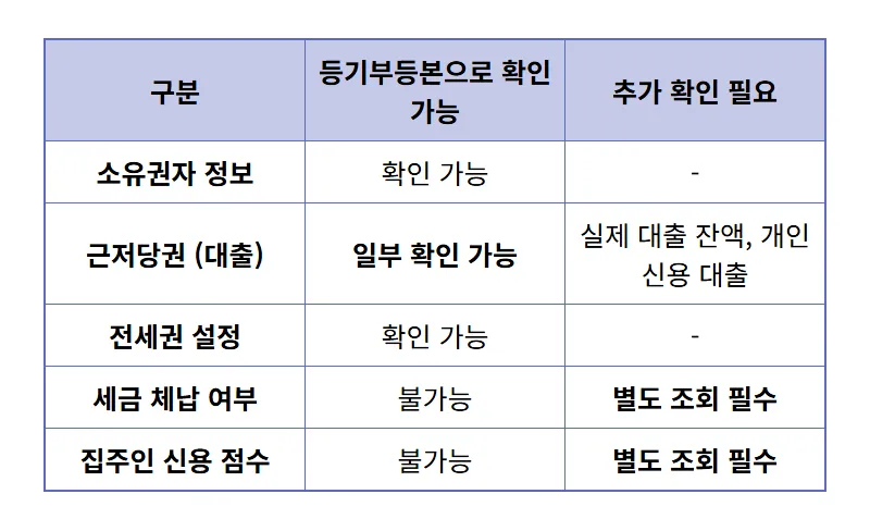 전세사기 필승 대처법! 나이스 지키미로 집주인 신용점수 확인하는 현실적인 3단계 - 상세 표