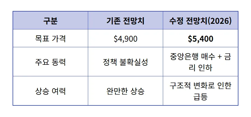 2026년 금값 전망 $5,400 돌파? 골드만삭스가 경고한 하방 리스크와 현실적인 투자 방법 - 상세 표