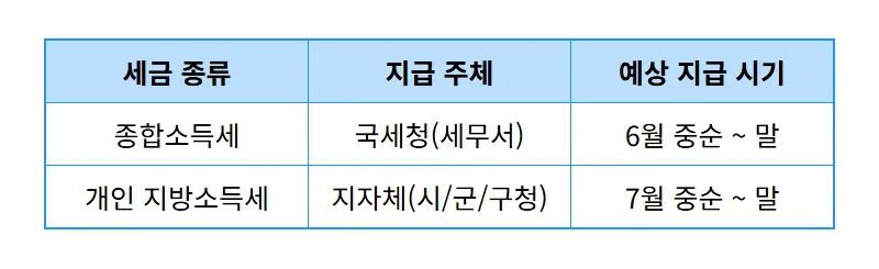 종합소득세 환급금 조회 2026년 일정, 개인 지방소득세 환급일 꿀팁 - 상세 표
