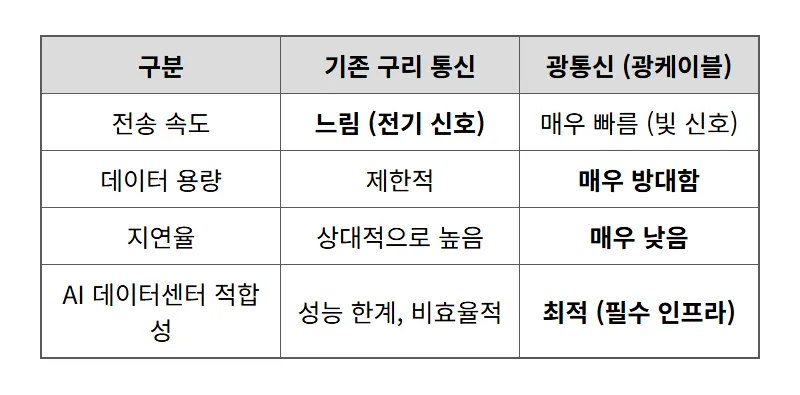 대한광통신 주가, 411억 원 미국 AI 수주 대박! 광통신 핵심 전망과 투자 꿀팁 - 상세 표