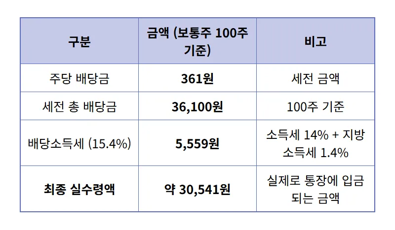 삼성전자 3분기 배당금: 100주 실수령액 현실적인 분석과 11월 입금일 꿀팁 - 상세 표