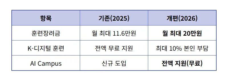 국민내일배움카드 2026 신청 자격 500만원 받는 현실적인 꿀팁 - 상세 표