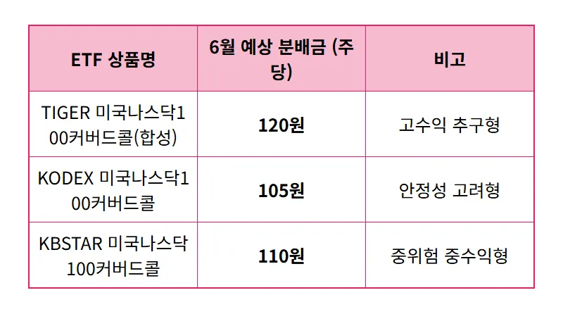 6월 나스닥 ETF 배당금: 실제 수령액과 현명한 월배당 투자 꿀팁 분석 - 상세 표