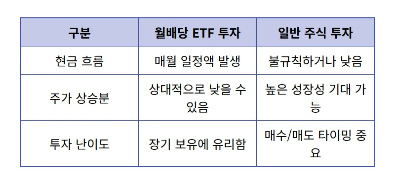 미국 월배당주 1000주 5월 배당금 현실적인 수익과 장기 투자 꿀팁 - 상세 표