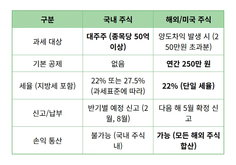 국내 해외 미국 주식 양도소득세, 세금 폭탄 피하는 현실적인 꿀팁 3가지! - 상세 표