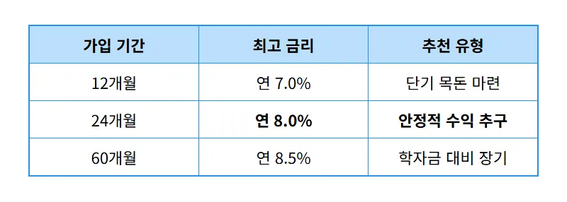케이뱅크 적금 특판 연 8% 혜택 24개월 최고 금리 가입 꿀팁 - 상세 표