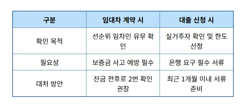 전입세대 확인서 발급 꿀팁, 내 소중한 전세금 지키는 현실적인 방법 5가지 - 상세 표