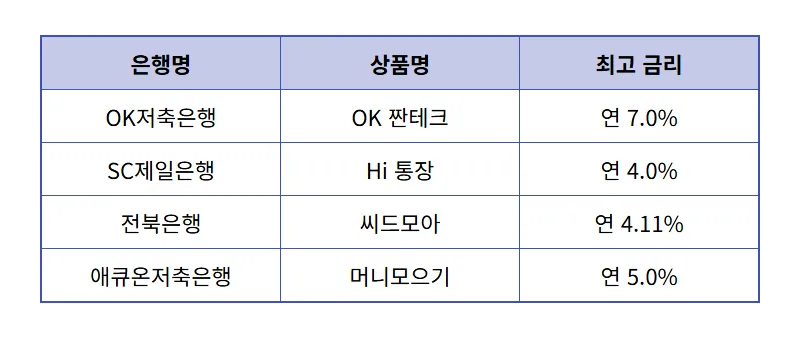 6월 파킹통장 금리비교 TOP 5! 최고 7% 혜택받는 현실적인 재테크 꿀팁 - 상세 표
