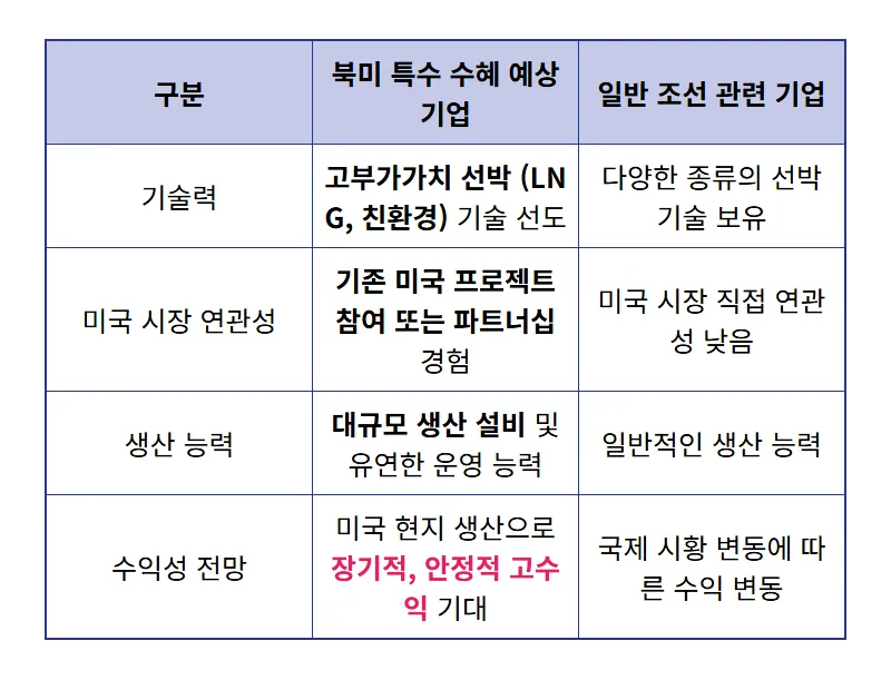 조선 관련주 투자 현실적인 꿀팁 3가지: 미국 특수와 고수들의 비밀 전략 - 상세 표