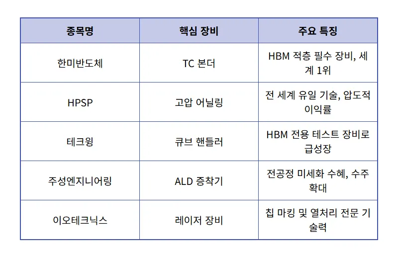 반도체 장비주 TOP 5 추천, 삼성전자보다 높은 수익률 내는 현실적인 방법 - 상세 표