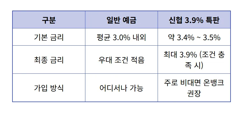 신협 정기예금 금리 3.9% 가입 전 필수 확인 조건 3가지와 현실적인 수익률 꿀팁 - 상세 표