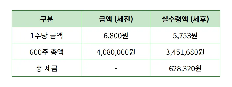 기아차 배당금 600주 보유 시 실수령액과 2026년 지급일 꿀팁 - 상세 표
