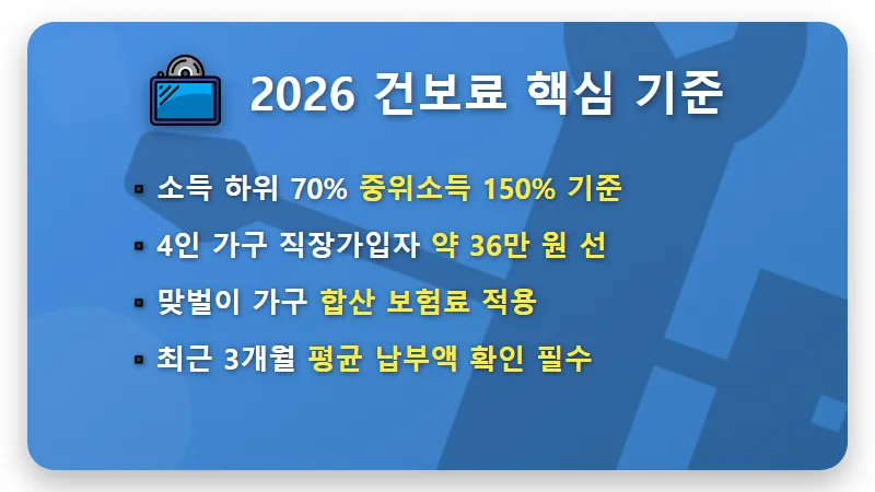 2026년 맞벌이 부부 건보료 기준, 소득 하위 70% 정부지원금 받는 현실적인 방법 - 핵심 요약