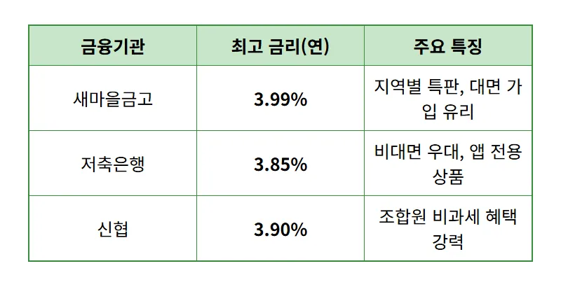 2026년 4월 정기예금 금리 비교, 저축은행 신협 새마을금고 고금리 막차 타는 현실적인 방법 꿀팁 - 상세 표
