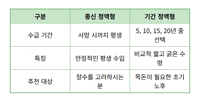 농지연금 가입 조건 2026년 300만원 수령 현실적인 방법과 꿀팁 - 상세 표