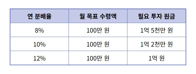 월배당 커버드콜 ETF 현실적인 월 100만 원 수령 방법과 절세 꿀팁 - 상세 표