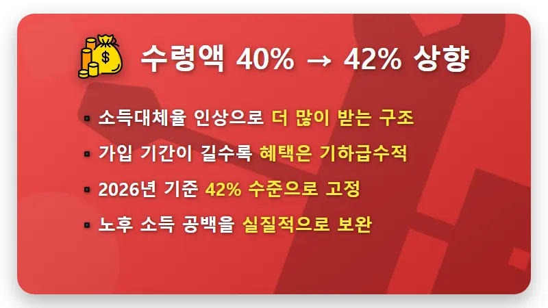 국민연금 13% 인상 예상수령액 얼마나 오를까? 현실적인 수령액 변화와 꿀팁 - 핵심 요약