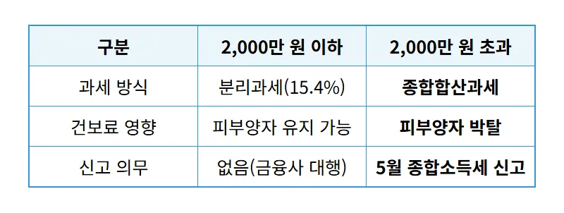 금융소득 종합과세 2000만 원 초과 시 건보료 폭탄 피하는 현실적인 7가지 방법 - 상세 표