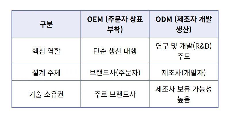 OEM ODM 차이로 본 화장품 주식 급등 이유와 현실적인 투자 꿀팁 - 상세 표
