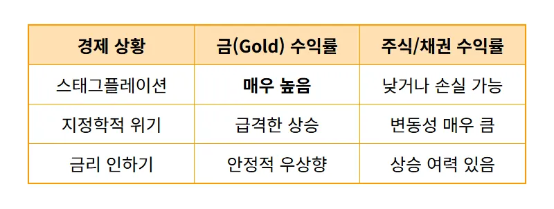 2026년 금값시세 전망 폭등 전 신호 3가지와 현실적인 대처 방법 - 상세 표