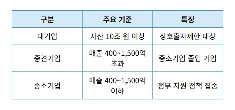 2026년 대기업 연봉 7,300만원의 현실, 중소기업과 격차 줄이는 이직 꿀팁 - 상세 표