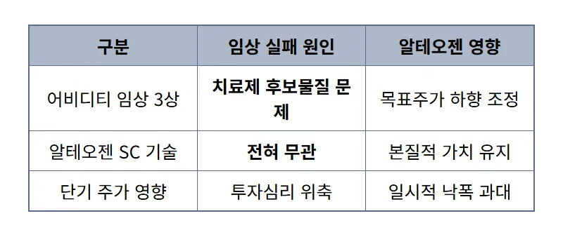 알테오젠 주가, 노바티스 3상 실패! 흔들리지 않는 핵심 가치 팩트체크 - 상세 표