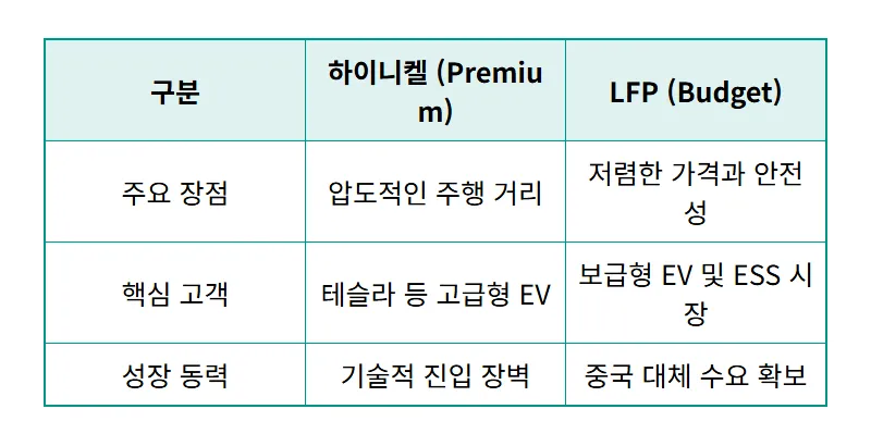 엘앤에프 주가 전망 2026년 4월, 흑자 전환과 LFP 양극재의 현실적인 투자 방법 꿀팁 - 상세 표