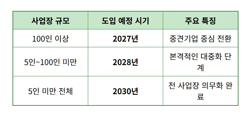 퇴직연금 의무화 2030년 직장인 노후 준비 현실적인 방법 - 상세 표