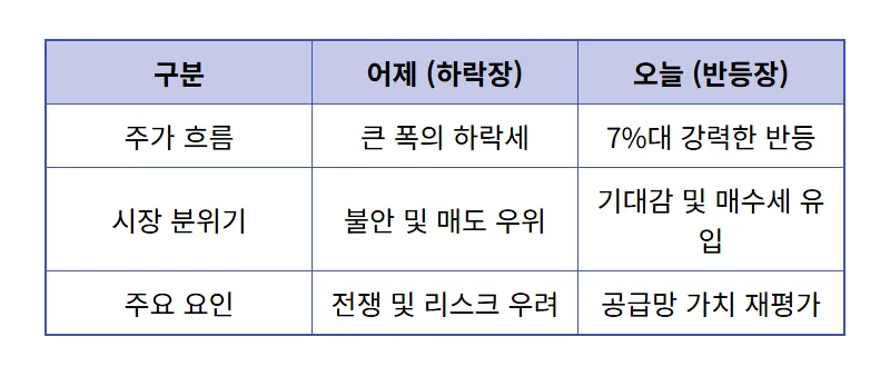 삼성전자 주가 반등 7% 회복 포인트 3가지와 현실적인 향후 전망 - 상세 표