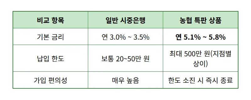 농협 5.1% 적금 특판 가입 방법과 세테크 수익 극대화 꿀팁 - 상세 표