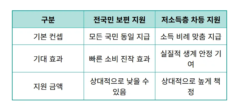 민생지원금 3차 25조 신청 방법 현실적인 지급 금액과 꿀팁 - 상세 표