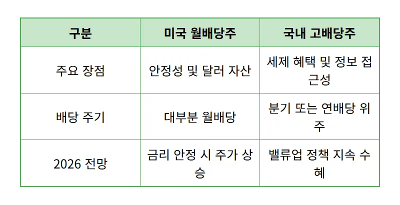 배당금 높은 주식 TOP 5 현실적인 월배당 수익 만드는 방법 - 상세 표