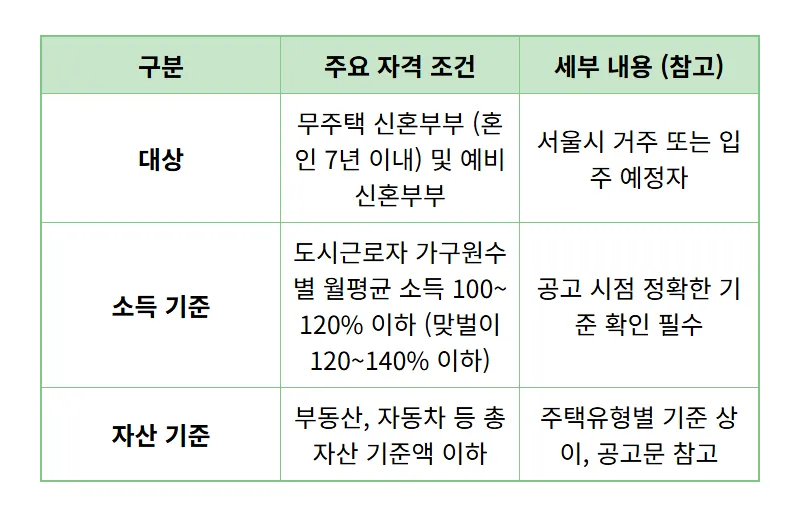 미리내집 지원 조건 총정리: 서울 신혼부부 장기전세주택II 현실적인 신청 방법 3가지 - 상세 표