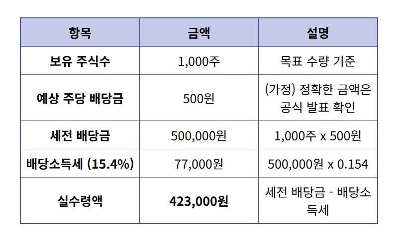 LG전자 2026년 8월 중간배당 1000주 실수령액과 지급일 꿀팁 - 상세 표