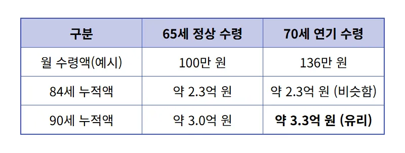 국민연금 수령나이 5년 연기 손익분기점 84세의 진실과 현실적 경제 실득 분석 - 상세 표