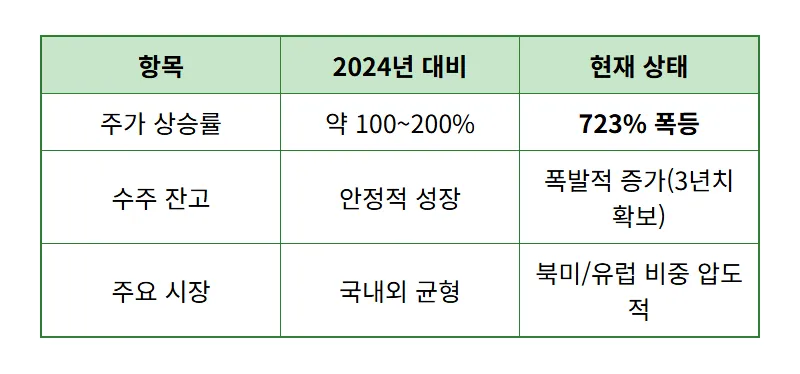 효성중공업 주가 400만 원 돌파 이유와 현실적인 투자 수익 꿀팁 - 상세 표