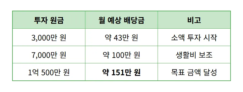 KODEX 200타겟위클리커버드콜 ETF 월 150만원 배당금 받는 현실적인 방법 - 상세 표