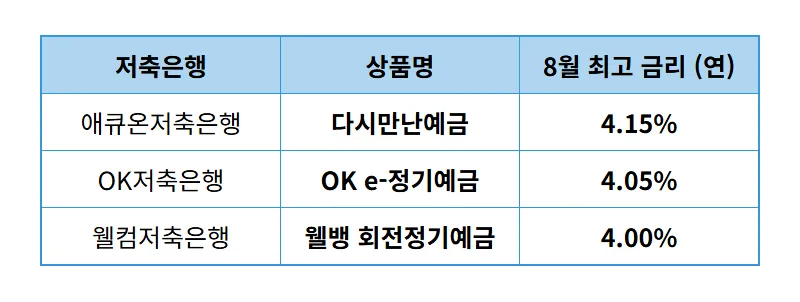 8월 저축은행 예금 금리 비교: 현실적인 고금리 찾는 꿀팁 3가지 - 상세 표