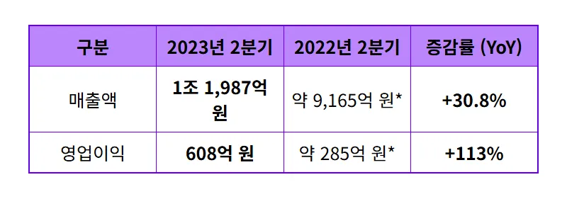 대한전선 주가 전망: 수주 4조 돌파와 113% 영업이익 폭등 실적, 현명한 투자 전략 꿀팁 - 상세 표