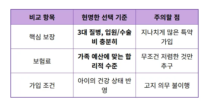 비갱신어린이보험 비교사이트, 5가지 현실적인 선택 기준과 비용 절감 꿀팁 - 상세 표