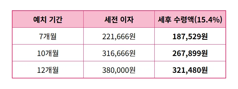 제민신협 정기예금 특판 연 3.8% 금리 혜택과 1,000만 원 예치 시 개월별 이자 수령액 총정리 - 상세 표