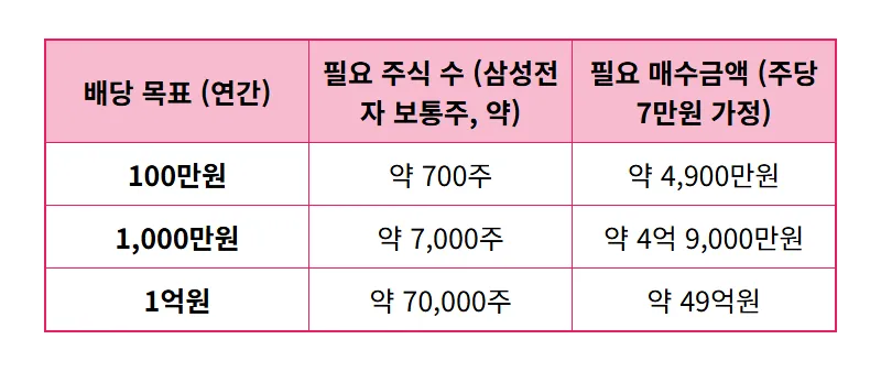 이재용 삼성전자 상반기 배당금 728억! 개인 투자자 현실적인 주식 수와 실수령액 꿀팁 - 상세 표
