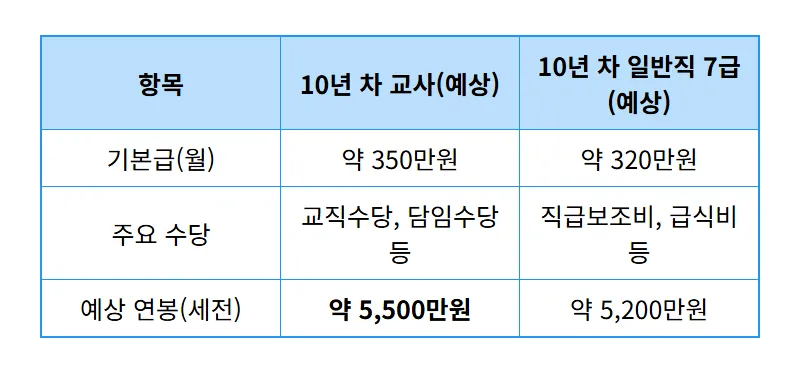 10년차 교사 월급 일반직 공무원과 현실적인 차이 비교 꿀팁 - 상세 표