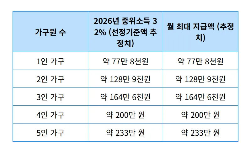2026 무직자 생계급여: 월 200만원 받는 현실적인 신청 방법과 꿀팁! - 상세 표