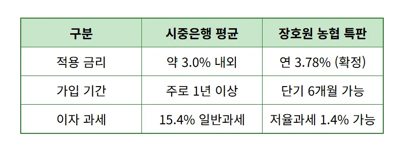 장호원 농협 3.78% 특판 예금, 단기 자금 굴리는 가장 현실적인 방법 - 상세 표